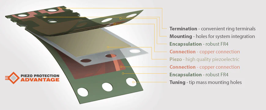 piezo protection advantage graphic 870